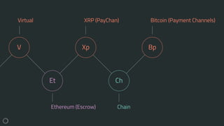 V
Et
Xp
Ch
Bp
Ethereum (Escrow)
Virtual XRP (PayChan)
Chain
Bitcoin (Payment Channels)
 