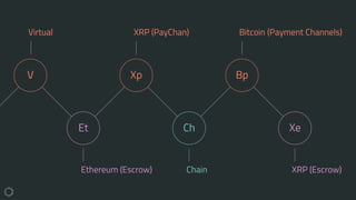 V
Et
Xp
Ch
Bp
Xe
Ethereum (Escrow)
Virtual XRP (PayChan)
Chain XRP (Escrow)
Bitcoin (Payment Channels)
 