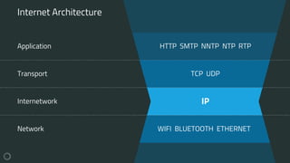 Internet Architecture
IP
WIFI BLUETOOTH ETHERNET
Internetwork
Network
Transport TCP UDP
Application HTTP SMTP NNTP NTP RTP
 