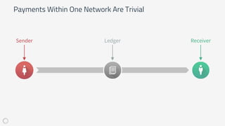 Payments Within One Network Are Trivial
Sender ReceiverLedger
 