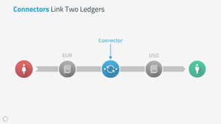 Connectors Link Two Ledgers
Connector
EUR USD
 