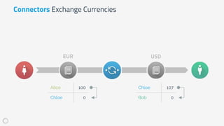 Connectors Exchange Currencies
Alice 100
Chloe 0
Chloe 107
Bob 0
EUR USD
 