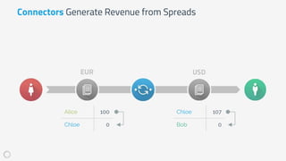 Connectors Generate Revenue from Spreads
Alice 100
Chloe 0
Chloe 107
Bob 0
EUR USD
 