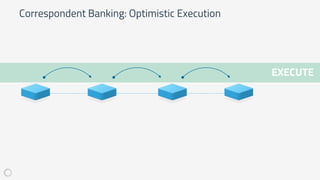 Correspondent Banking: Optimistic Execution
EXECUTE
 