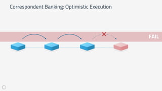 Correspondent Banking: Optimistic Execution
FAIL
 