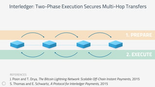 1. PREPARE
2. EXECUTE
Interledger: Two-Phase Execution Secures Multi-Hop Transfers
REFERENCES
J. Poon and T. Drya, The Bitcoin Lightning Network: Scalable Off-Chain Instant Payments, 2015
S. Thomas and E. Schwartz, A Protocol for Interledger Payments, 2015
 