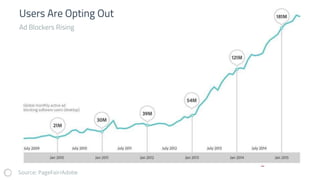 Users Are Opting Out
Source: PageFair/Adobe
Ad Blockers Rising
 