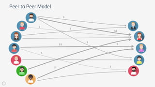 Peer to Peer Model
 