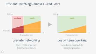 Efficient Switching Removes Fixed Costs
unviable viable viable
fixed cost
Transaction size
Cost
Transaction size
Cost
pre-internetworking
fixed costs price out
long-tail use cases
post-internetworking
new business models
become possible
 
