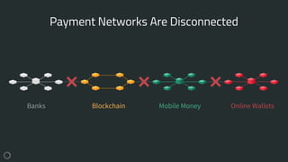 Payment Networks Are Disconnected
BlockchainBanks Mobile Money Online Wallets
 