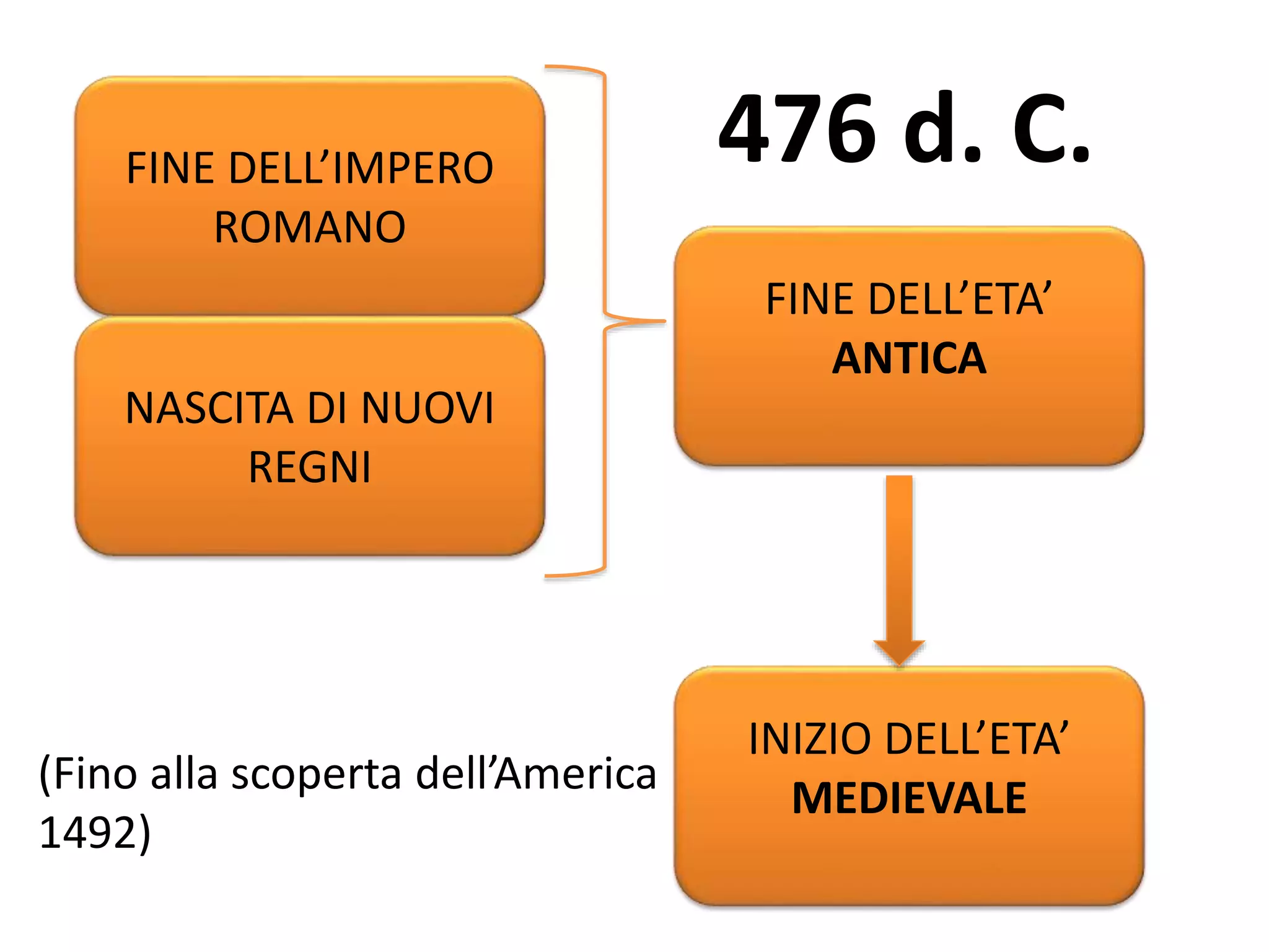 Crollo Impero Romano By Fabio Barletta On Prezi Il crollo dell’impero romano d’occidente e i regni romano-barbarici | PPT