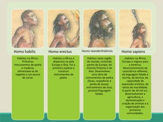 37
Habitou na África.
Primeiros
instrumentos de pedra
e madeira;
alimentava-se de
vegetais e um pouco
de carne.
Habitou a África e
dispersou-se pela
Europa e Ásia. Foi a
primeira espécie a
construir
instrumentos de
pedra.
Habitou vasta região
do mundo, incluindo
partes da Europa, do
Oriente Próximo e da
Ásia. Desenvolveu
uma série de
instrumentos de pedra
(facas, raspadores e
ponta de lança),
instrumentos de osso,
possível linguagem
falada.
,Habitou na África,
Europa e migrou para
a América.
Desenvolvimento da
consciência reflexiva,
da linguagem falada e
escrita, da técnica, da
capacidade de
expressão artística, do
senso de moralidade.
A partir de 10 mil a.C.
desenvolveram a
agricultura, a
domesticação e
criação de animais e a
organização das
primeiras
comunidades.
Homo habilis Homo erectus Homo neanderthalensis Homo sapiens
 