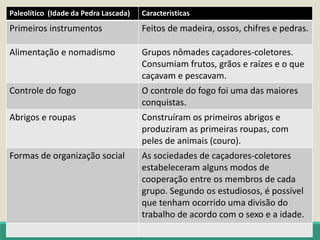 Paleolítico: os caçadores-coletores
HISTÓRIA . Capítulo 3 – pág. 34 AS PRIMEIRAS SOCIEDADES
Paleolítico (Idade da Pedra Lascada) Características
Primeiros instrumentos Feitos de madeira, ossos, chifres e pedras.
Alimentação e nomadismo Grupos nômades caçadores-coletores.
Consumiam frutos, grãos e raízes e o que
caçavam e pescavam.
Controle do fogo O controle do fogo foi uma das maiores
conquistas.
Abrigos e roupas Construíram os primeiros abrigos e
produziram as primeiras roupas, com
peles de animais (couro).
Formas de organização social As sociedades de caçadores-coletores
estabeleceram alguns modos de
cooperação entre os membros de cada
grupo. Segundo os estudiosos, é possível
que tenham ocorrido uma divisão do
trabalho de acordo com o sexo e a idade.
 