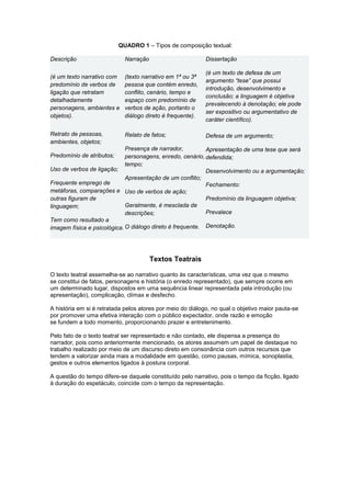 QUADRO 1 – Tipos de composição textual:

Descrição                    Narração                       Dissertação

                                                            (é um texto de defesa de um
(é um texto narrativo com    (texto narrativo em 1ª ou 3ª
                                                            argumento “tese” que possui
predomínio de verbos de      pessoa que contém enredo,
                                                            introdução, desenvolvimento e
ligação que retratam         conflito, cenário, tempo e
                                                            conclusão; a linguagem é objetiva
detalhadamente               espaço com predomínio de
                                                            prevalecendo à denotação; ele pode
personagens, ambientes e     verbos de ação, portanto o
                                                            ser expositivo ou argumentativo de
objetos).                    diálogo direto é frequente).
                                                            caráter científico).

Retrato de pessoas,          Relato de fatos;               Defesa de um argumento;
ambientes, objetos;
                             Presença de narrador,         Apresentação de uma tese que será
Predomínio de atributos;     personagens, enredo, cenário, defendida;
                             tempo;
Uso de verbos de ligação;                                  Desenvolvimento ou a argumentação;
                             Apresentação de um conflito;
Frequente emprego de                                       Fechamento:
metáforas, comparações e Uso de verbos de ação;
outras figuram de                                          Predomínio da linguagem objetiva;
linguagem;                   Geralmente, é mesclada de
                             descrições;                   Prevalece
Tem como resultado a
imagem física e psicológica. O diálogo direto é frequente. Denotação.




                                        Textos Teatrais

O texto teatral assemelha-se ao narrativo quanto às características, uma vez que o mesmo
se constitui de fatos, personagens e história (o enredo representado), que sempre ocorre em
um determinado lugar, dispostos em uma sequência linear representada pela introdução (ou
apresentação), complicação, clímax e desfecho.

A história em si é retratada pelos atores por meio do diálogo, no qual o objetivo maior pauta-se
por promover uma efetiva interação com o público expectador, onde razão e emoção
se fundem a todo momento, proporcionando prazer e entretenimento.

Pelo fato de o texto teatral ser representado e não contado, ele dispensa a presença do
narrador, pois como anteriormente mencionado, os atores assumem um papel de destaque no
trabalho realizado por meio de um discurso direto em consonância com outros recursos que
tendem a valorizar ainda mais a modalidade em questão, como pausas, mímica, sonoplastia,
gestos e outros elementos ligados à postura corporal.

A questão do tempo difere-se daquele constituído pelo narrativo, pois o tempo da ficção, ligado
à duração do espetáculo, coincide com o tempo da representação.
 