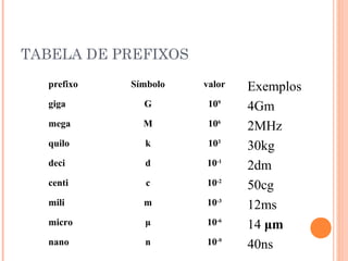 TABELA DE PREFIXOS
  prefixo   Símbolo   valor   Exemplos
  giga        G        109    4Gm
  mega        M        106    2MHz
  quilo       k        103    30kg
  deci        d       10-1    2dm
  centi        c      10-2    50cg
  mili        m       10-3    12ms
  micro       μ       10-6    14 μm
  nano        n       10-9    40ns
 