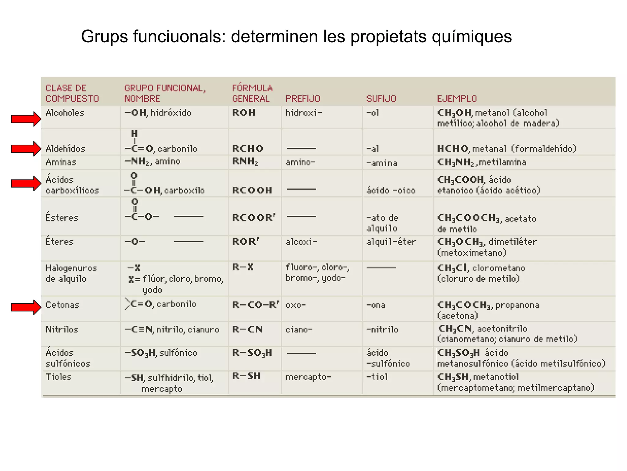 Grups funciuonals: determinen les propietats químiques
 