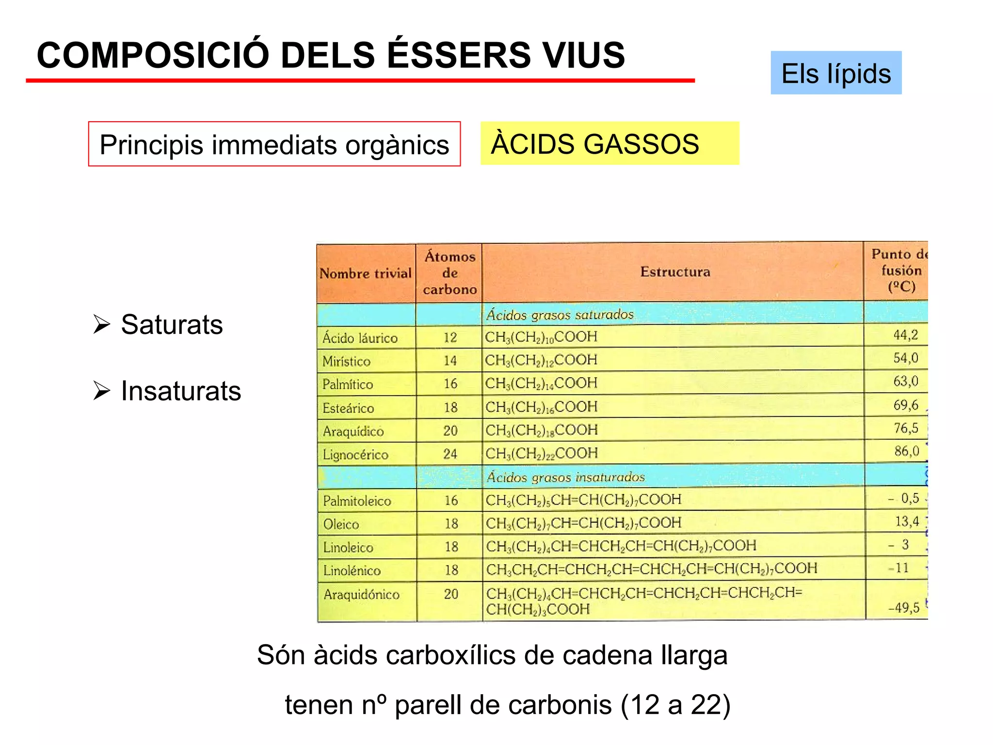COMPOSICIÓ DELS ÉSSERS VIUS                               Els lípids

  Principis immediats orgànics     ÀCIDS GASSOS




   Saturats

   Insaturats




                Són àcids carboxílics de cadena llarga
                  tenen nº parell de carbonis (12 a 22)
 