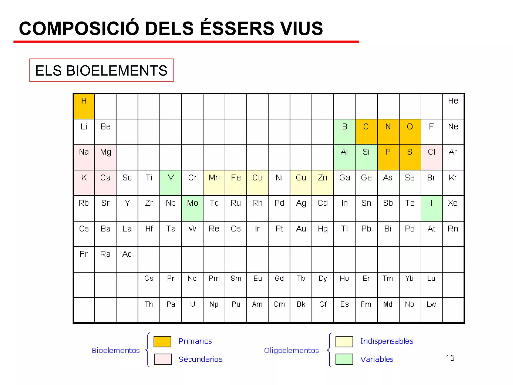 COMPOSICIÓ DELS ÉSSERS VIUS

 ELS BIOELEMENTS
 