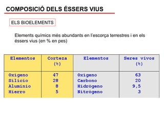 COMPOSICIÓ DELS ÉSSERS VIUS

 ELS BIOELEMENTS

  Elements químics més abundants en l’escorça terrestres i en els
  éssers vius (en % en pes)
 