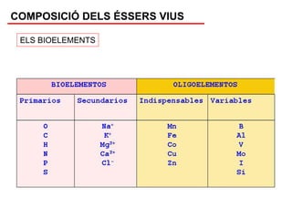 COMPOSICIÓ DELS ÉSSERS VIUS

 ELS BIOELEMENTS
 