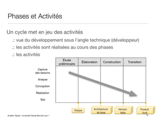 Aurélien Tabard - Université Claude Bernard Lyon 1
Phases et Activités
Un cycle met en jeu des activités
.: vue du développement sous l’angle technique (développeur)
.: les activités sont réalisées au cours des phases
.: les activités
12
Étude
préliminaire
Élaboration Construction Transition
Vision&
&
Version&
béta
&
&
&
Produit&
livré
&
&
&
Architecture&&
de&base
&
&
Capture
des besoins
Analyse
Conception
Réalisation
Test
 