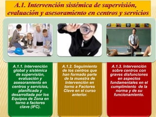 A.1.1. Intervención 
global y sistémica 
de supervisión, 
evaluación y 
asesoramiento en 
centros y servicios, 
planificada y 
desarrollada por los 
Equipos de Zona en 
torno a factores 
clave (IFC). 
A.1.2. Seguimiento 
de los centros que 
han formado parte 
de la muestra de 
Intervención en 
torno a Factores 
Clave en el curso 
anterior. 
A.1.3. Intervención 
sobre centros con 
graves disfunciones 
en aspectos 
fundamentales en el 
cumplimiento de la 
norma y de su 
funcionamiento. 
 