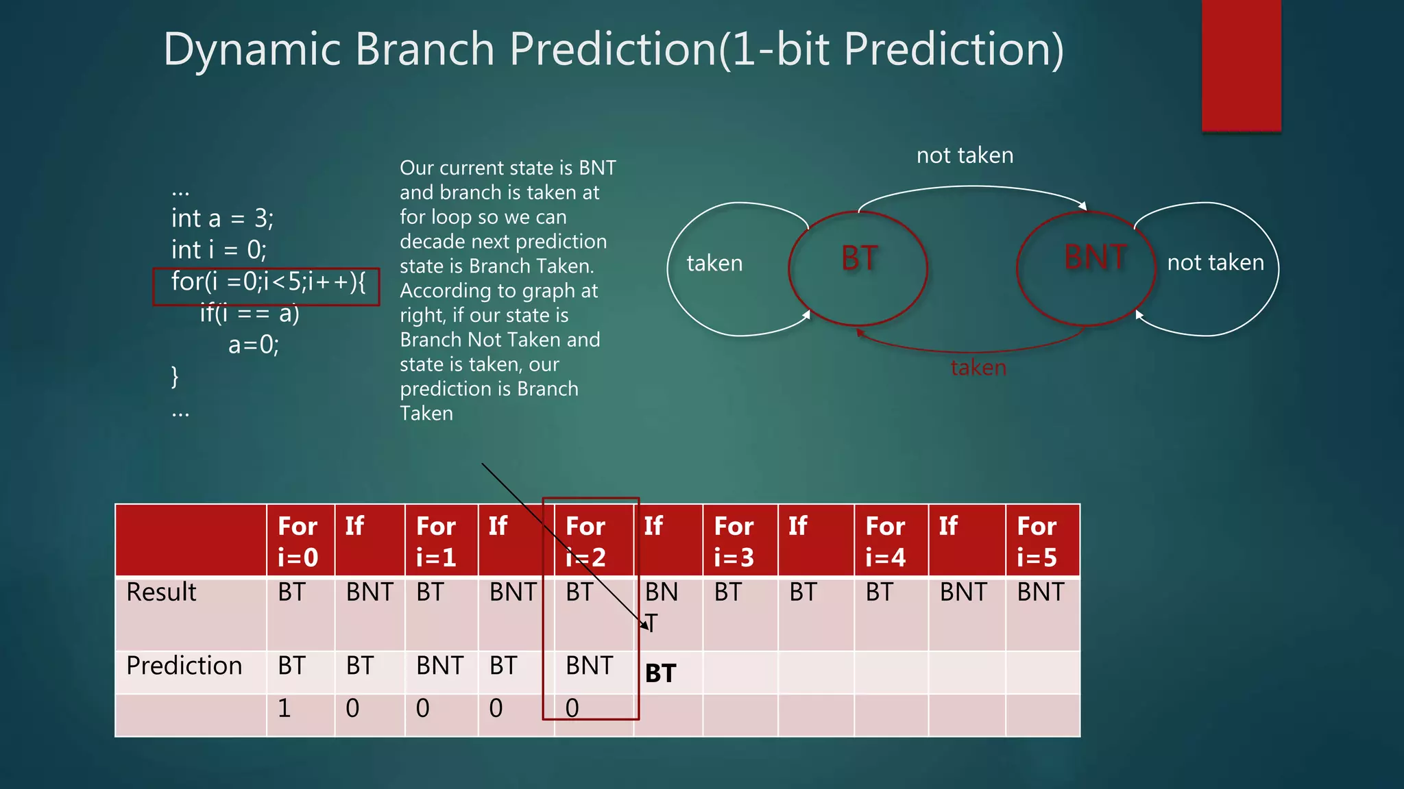 Dynamic Branch Prediction - 1 Bit Predicition | PPTX