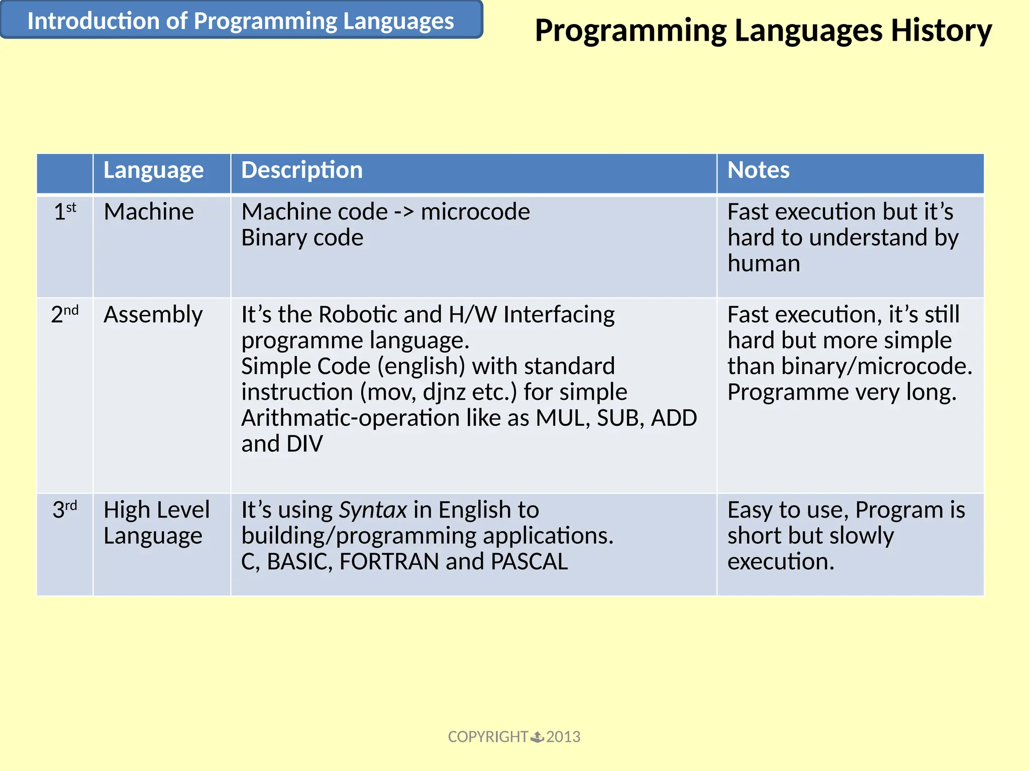COPYRIGHT2013 Introduction of Programming Languages Programming Languages History Language Description Notes 1st Machine Machine code -> microcode Binary code Fast execution but it’s hard to understand by human 2nd Assembly It’s the Robotic and H/W Interfacing programme language. Simple Code (english) with standard instruction (mov, djnz etc.) for simple Arithmatic-operation like as MUL, SUB, ADD and DIV Fast execution, it’s still hard but more simple than binary/microcode. Programme very long. 3rd High Level Language It’s using Syntax in English to building/programming applications. C, BASIC, FORTRAN and PASCAL Easy to use, Program is short but slowly execution. 