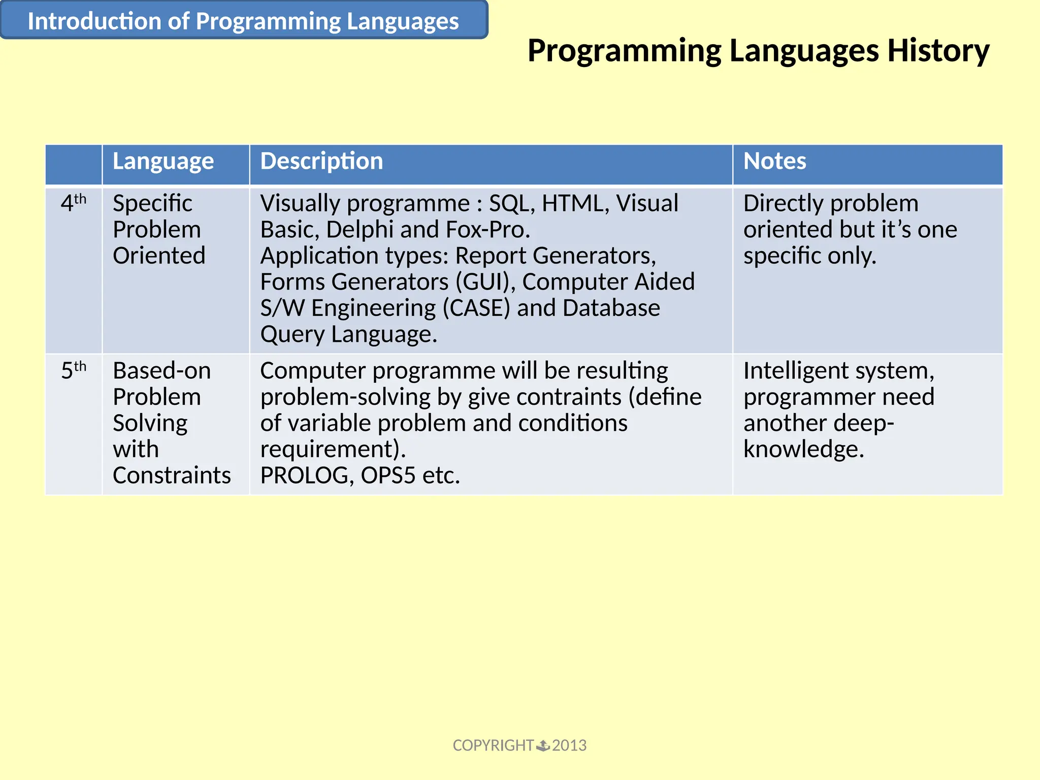 COPYRIGHT2013 Introduction of Programming Languages Language Description Notes 4th Specific Problem Oriented Visually programme : SQL, HTML, Visual Basic, Delphi and Fox-Pro. Application types: Report Generators, Forms Generators (GUI), Computer Aided S/W Engineering (CASE) and Database Query Language. Directly problem oriented but it’s one specific only. 5th Based-on Problem Solving with Constraints Computer programme will be resulting problem-solving by give contraints (define of variable problem and conditions requirement). PROLOG, OPS5 etc. Intelligent system, programmer need another deep- knowledge. Programming Languages History 