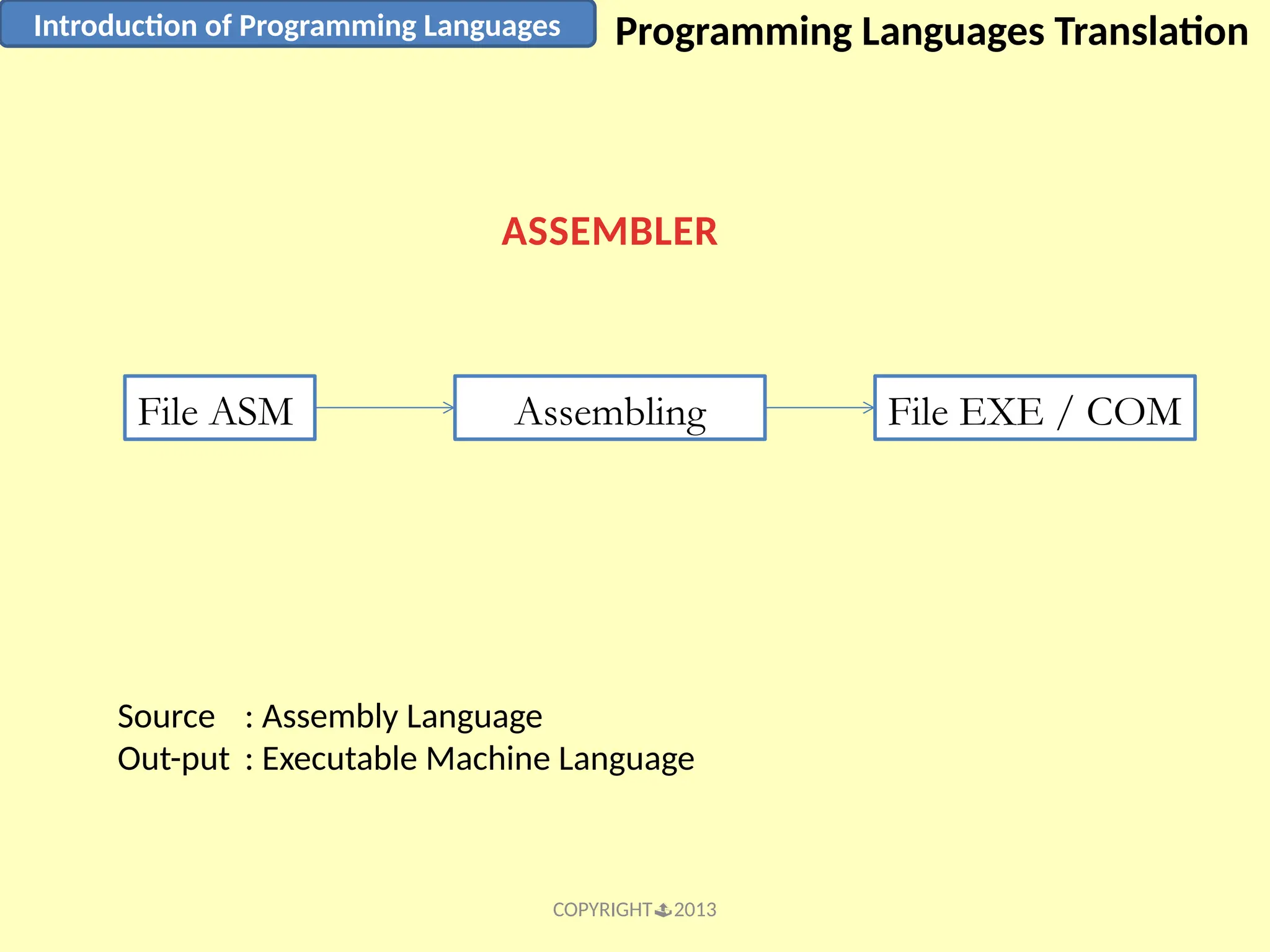 COPYRIGHT2013 Introduction of Programming Languages Programming Languages Translation ASSEMBLER File ASM Assembling File EXE / COM Source : Assembly Language Out-put : Executable Machine Language 
