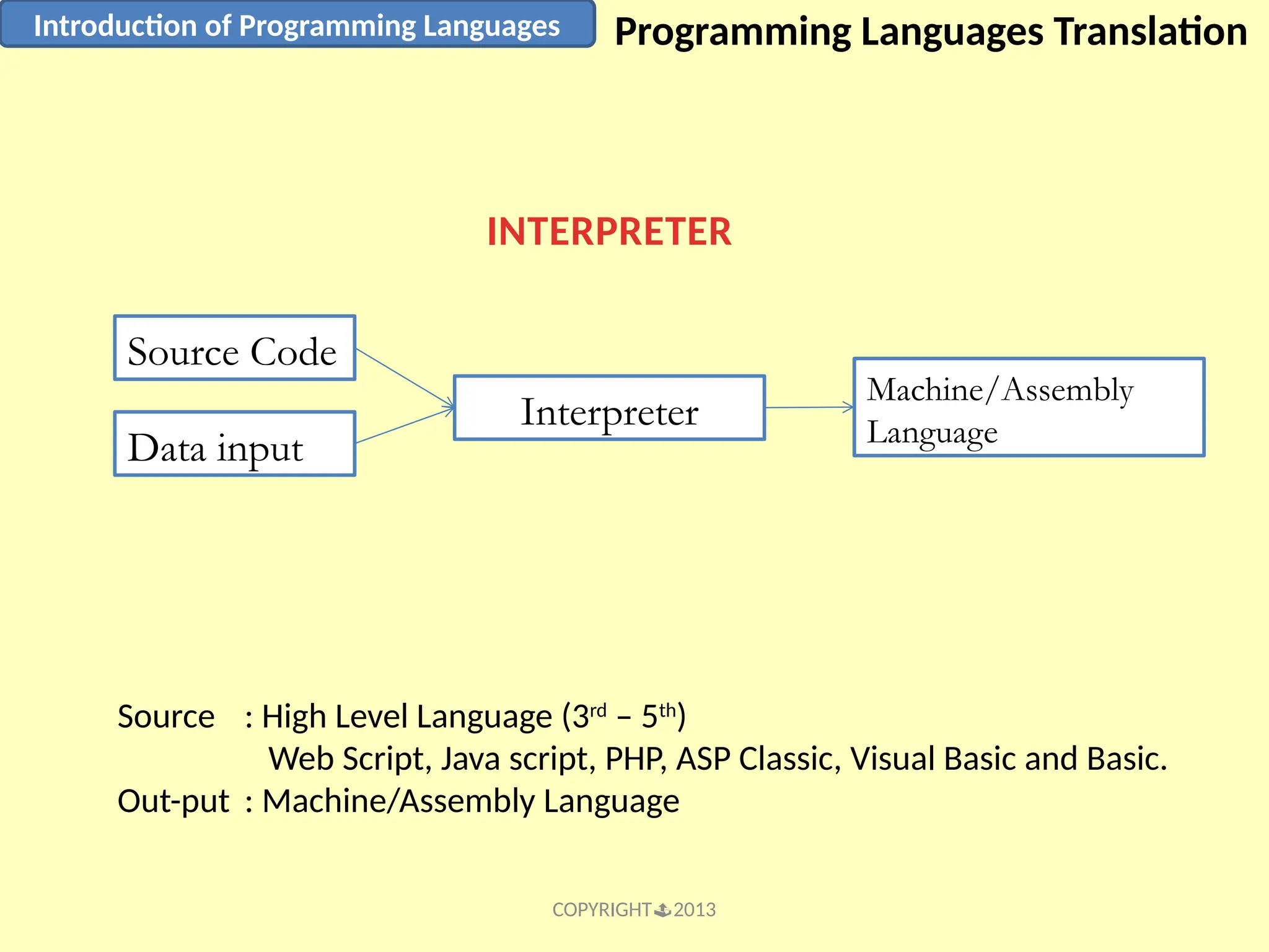 COPYRIGHT2013 Introduction of Programming Languages Programming Languages Translation INTERPRETER Source Code Interpreter Machine/Assembly Language Source : High Level Language (3rd – 5th ) Web Script, Java script, PHP, ASP Classic, Visual Basic and Basic. Out-put : Machine/Assembly Language Data input 