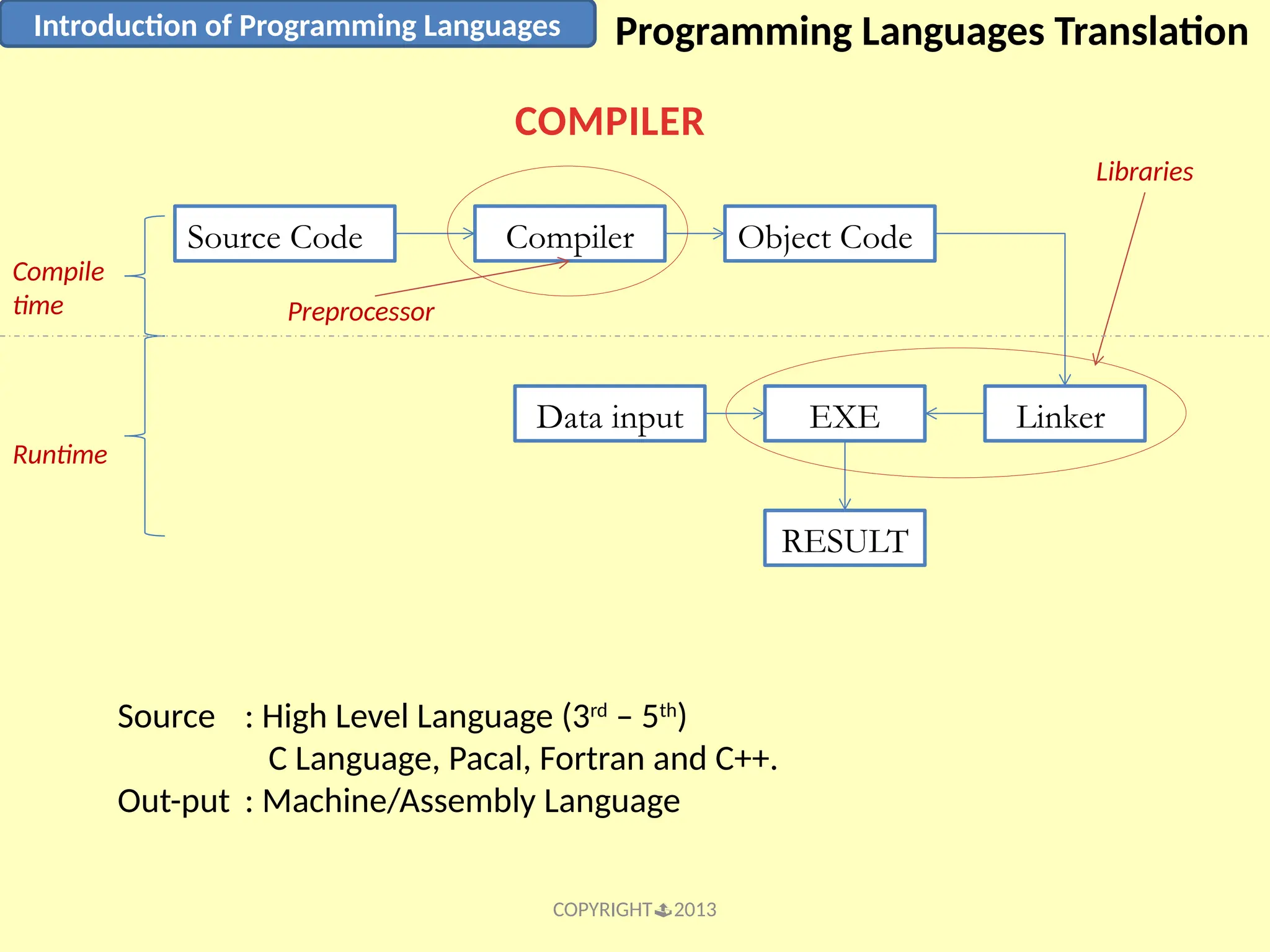 COPYRIGHT2013 Introduction of Programming Languages Programming Languages Translation COMPILER Source Code Compiler Object Code Source : High Level Language (3rd – 5th ) C Language, Pacal, Fortran and C++. Out-put : Machine/Assembly Language Linker EXE RESULT Data input Preprocessor Libraries Compile time Runtime 