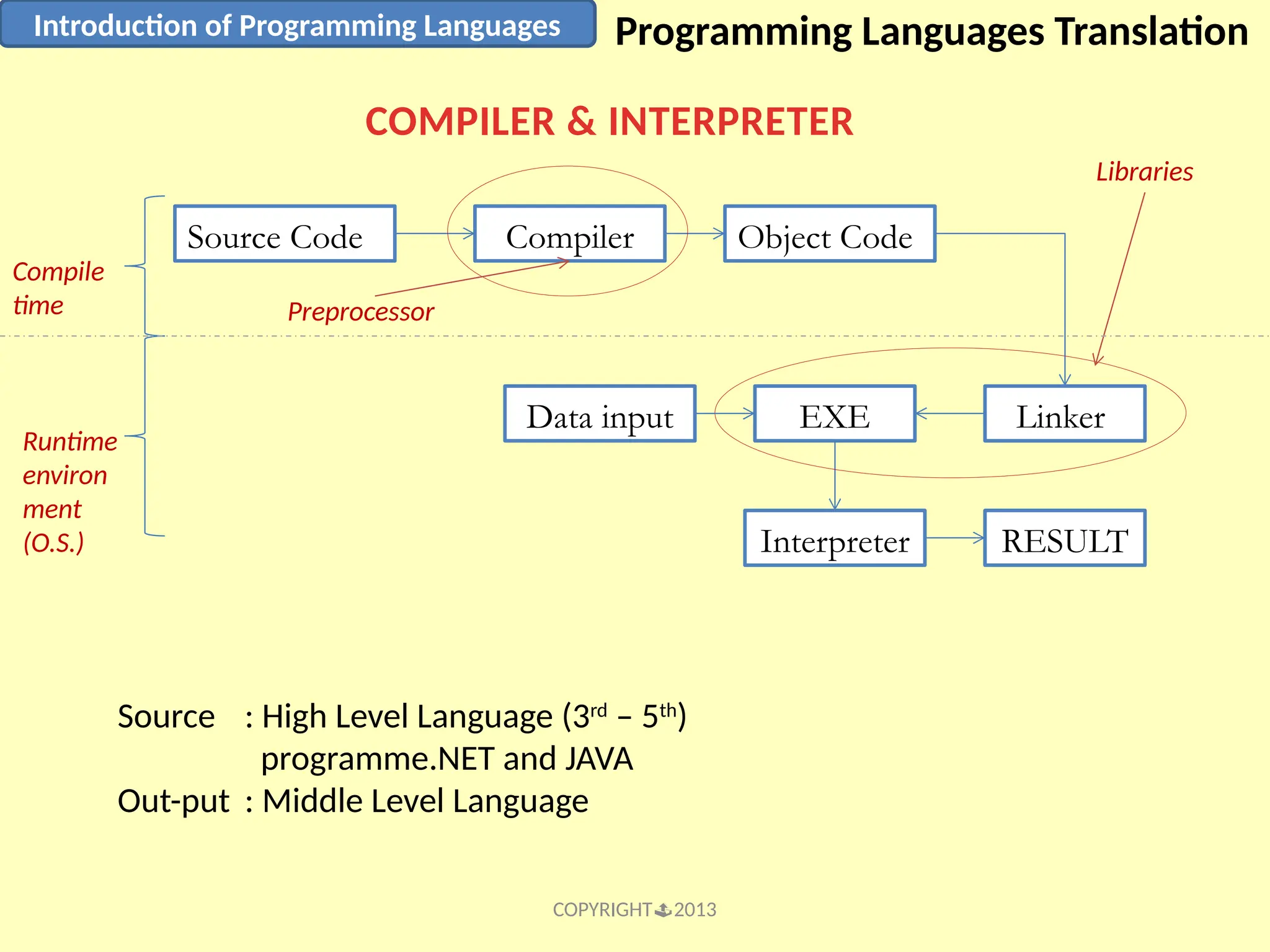 COPYRIGHT2013 Introduction of Programming Languages Programming Languages Translation COMPILER & INTERPRETER Source Code Compiler Object Code Source : High Level Language (3rd – 5th ) programme.NET and JAVA Out-put : Middle Level Language Linker EXE Interpreter Data input Preprocessor Libraries Compile time Runtime environ ment (O.S.) RESULT 