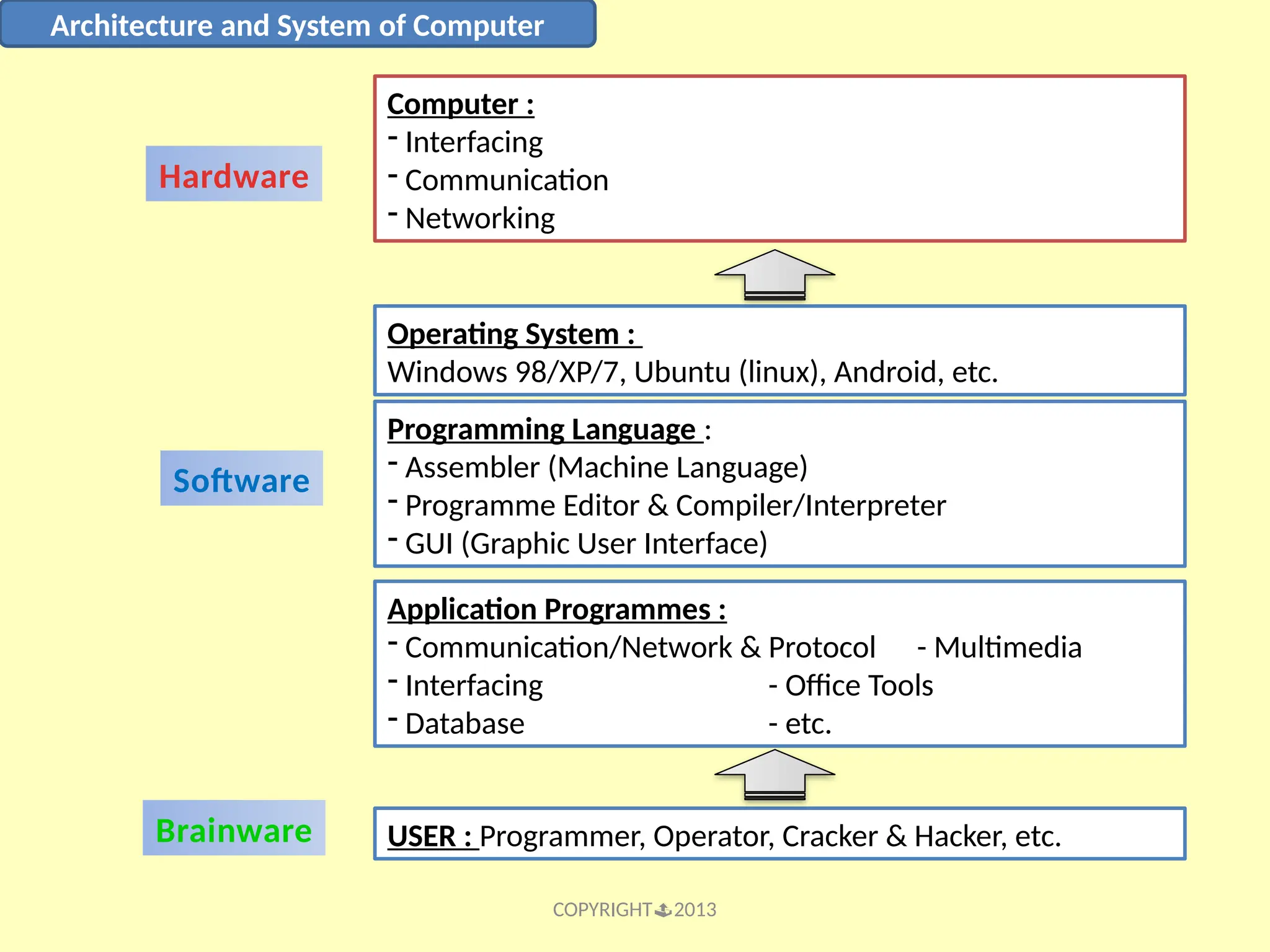 COPYRIGHT2013 Architecture and System of Computer Hardware Software Brainware Computer : - Interfacing - Communication - Networking Operating System : Windows 98/XP/7, Ubuntu (linux), Android, etc. Programming Language : - Assembler (Machine Language) - Programme Editor & Compiler/Interpreter - GUI (Graphic User Interface) Application Programmes : - Communication/Network & Protocol - Multimedia - Interfacing - Office Tools - Database - etc. USER : Programmer, Operator, Cracker & Hacker, etc. 