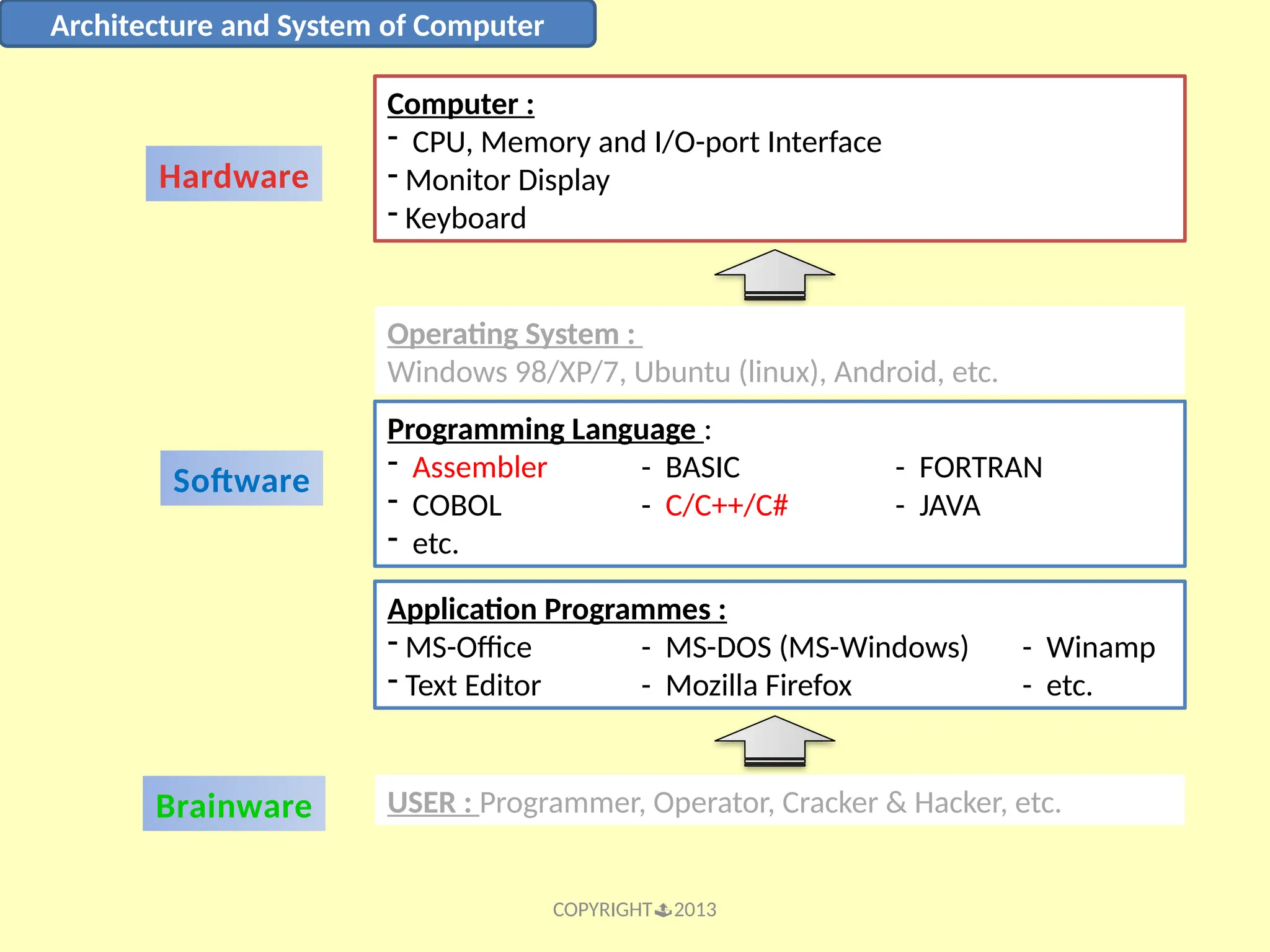 COPYRIGHT2013 Architecture and System of Computer Hardware Software Brainware Computer : - CPU, Memory and I/O-port Interface - Monitor Display - Keyboard Operating System : Windows 98/XP/7, Ubuntu (linux), Android, etc. Programming Language : - Assembler - BASIC - FORTRAN - COBOL - C/C++/C# - JAVA - etc. Application Programmes : - MS-Office - MS-DOS (MS-Windows) - Winamp - Text Editor - Mozilla Firefox - etc. USER : Programmer, Operator, Cracker & Hacker, etc. 