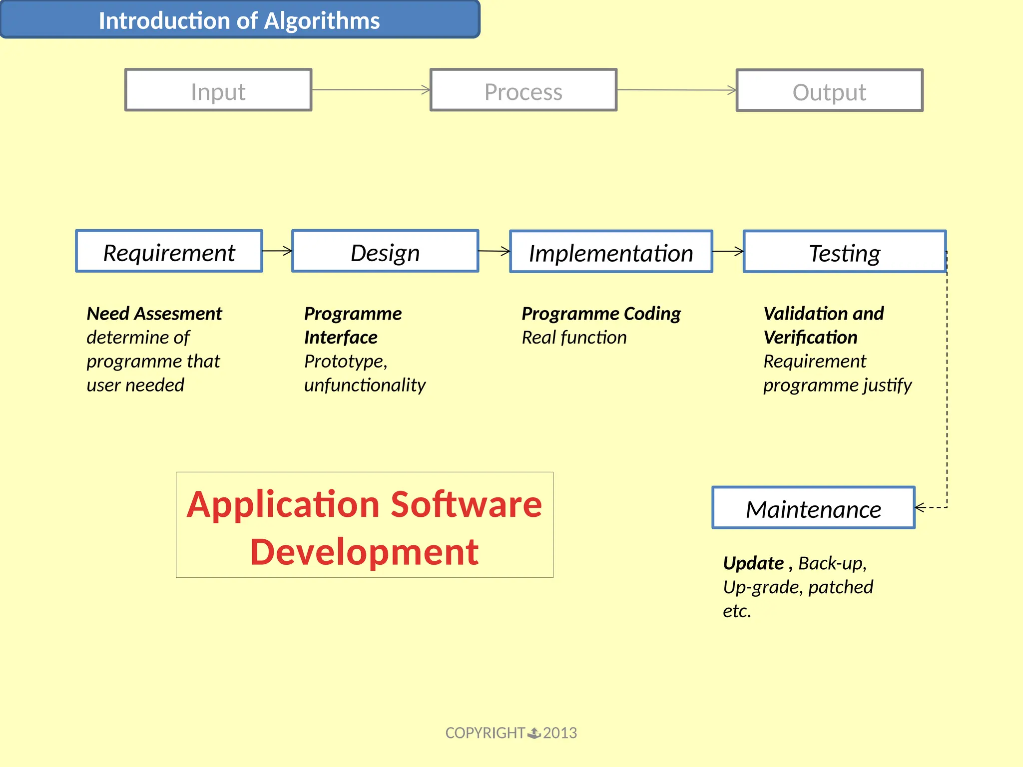 COPYRIGHT2013 Introduction of Algorithms Input Process Output Requirement Design Implementation Testing Application Software Development Need Assesment determine of programme that user needed Programme Interface Prototype, unfunctionality Programme Coding Real function Validation and Verification Requirement programme justify Maintenance Update , Back-up, Up-grade, patched etc. 