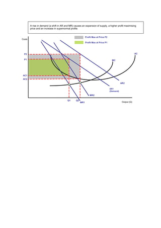 Costs
Output (Q)
AC
AR1
(Demand)
MR1
MC
Q1
P1
AC1
Profit Max at Price P1
P2
AC2
Q2
Profit Max at Price P2
AR2
MR2
A rise in demand (a shift in AR and MR) causes an expansion of supply, a higher profit maximising
price and an increase in supernormal profits
 