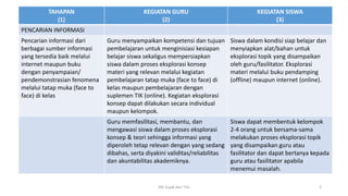 TAHAPAN
(1)
KEGIATAN GURU
(2)
KEGIATAN SISWA
(3)
PENCARIAN INFORMASI
Pencarian informasi dari
berbagai sumber informasi
yang tersedia baik melalui
internet maupun buku
dengan penyampaian/
pendemonstrasian fenomena
melalui tatap muka (face to
face) di kelas
Guru menyampaikan kompetensi dan tujuan
pembelajaran untuk menginisiasi kesiapan
belajar siswa sekaligus mempersiapkan
siswa dalam proses eksplorasi konsep
materi yang relevan melalui kegiatan
pembelajaran tatap muka (face to face) di
kelas maupun pembelajaran dengan
suplemen TIK (online). Kegiatan eksplorasi
konsep dapat dilakukan secara individual
maupun kelompok.
Siswa dalam kondisi siap belajar dan
menyiapkan alat/bahan untuk
eksplorasi topik yang disampaikan
oleh guru/fasilitator. Eksplorasi
materi melalui buku pendamping
(offline) maupun internet (online).
Guru memfasilitasi, membantu, dan
mengawasi siswa dalam proses eksplorasi
konsep & teori sehingga informasi yang
diperoleh tetap relevan dengan yang sedang
dibahas, serta diyakini validitas/reliabilitas
dan akuntabilitas akademiknya.
Siswa dapat membentuk kelompok
2-4 orang untuk bersama-sama
melakukan proses eksplorasi topik
yang disampaikan guru atau
fasilitator dan dapat bertanya kepada
guru atau fasilitator apabila
menemui masalah.
3Abi Sujak dan Tim
 