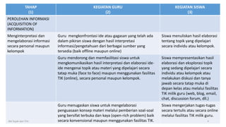 TAHAP
(1)
KEGIATAN GURU
(2)
KEGIATAN SISWA
(3)
PEROLEHAN INFORMASI
(ACQUISITION OF
INFORMATION)
Menginterpretasi dan
mengelaborasi informasi
secara personal maupun
kelompok
Guru mengkonfrontasi ide atau gagasan yang telah ada
dalam pikiran siswa dengan hasil interpretasi
informasi/pengetahuan dari berbagai sumber yang
tersedia (baik offline maupun online)
Siswa menuliskan hasil elaborasi
tentang topik yang dipelajari
secara individu atau kelompok.
Guru mendorong dan memfasilitasi siswa untuk
mengkomunikasikan hasil interpretasi dan elaborasi ide-
ide mengenai topik atau materi yang dipelajari secara
tatap muka (face to face) maupun menggunakan fasilitas
TIK (online), secara personal maupun kelompok.
Siswa mempresentasikan hasil
elaborasi dan eksplorasi topik
yang sedang dipelajari secara
individu atau kelompok atau
melakukan diskusi dan tanya
jawab secara tatap muka di
depan kelas atau melalui fasilitas
TIK milik guru (web, blog, email,
chat, discussion forum, dll.)
Guru menugaskan siswa untuk mengelaborasi
penguasaan konsep materi melalui pemberian soal-soal
yang bersifat terbuka dan kaya (open-rich problem) baik
secara konvensional maupun menggunakan fasilitas TIK.
Siswa mengerjakan tugas-tugas
secara tertulis atau secara online
melalui fasilitas TIK milik guru.
4Abi Sujak dan Tim
 