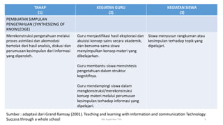 TAHAP
(1)
KEGIATAN GURU
(2)
KEGIATAN SISWA
(3)
PEMBUATAN SIMPULAN
PENGETAHUAN (SYNTHESIZING OF
KNOWLEDGE)
Merekonstruksi pengetahuan melalui
proses asimilasi dan akomodasi
bertolak dari hasil analisis, diskusi dan
perumusan kesimpulan dari informasi
yang diperoleh.
Guru menjastifikasi hasil eksplorasi dan
akuisisi konsep sains secara akademik,
dan bersama-sama siswa
menyimpulkan konsep materi yang
dibelajarkan.
Guru membantu siswa mensintesis
pengetahuan dalam struktur
kognitifnya.
Guru mendampingi siswa dalam
mengkonstruksi/merekonstruksi
konsep materi melalui perumusan
kesimpulan terhadap informasi yang
dipelajari.
Siswa menyusun rangkuman atau
kesimpulan terhadap topik yang
dipelajari.
Sumber : adaptasi dari Grand Ramsay (2001). Teaching and learning with information and communication Technology:
Success through a whole school 5Abi Sujak dan Tim
 