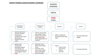 MEDIA
BLOG
GURU
Pembelajaran
Tatap Muka
Pembelajaran
Mandiri
Kolaborasi Evaluasi
• Apersepsi (deskripsi/
asosiasi/ relevansi)
• Penyampaian
kompetensi dan tujuan
pembelajaran
• Eksplorasi konsep/
materi
• Refleksi siswa
(memberikan
kesempatan kepada
siswa dengan cara
merepresentasikan atau
mengunggah ke dalam
blog)
• Individu, secara online:
buku sekolah, modul
• Individu secara online:
materi dalam blog,
ebook/ digital book, link
interaktif
• Kelompok, secara
offline: buku sekolah,
modul
• Kelompok, secara
online: materi dalam
blog, ebook/ digital
book, link terkait
• Offline: membentuk
kelompok2 diskusi tatap
muka
• Online:
• Diskusi online
(chat forum)
• Posting
komentar
• Tes online (Bank Soal)
• Unggah
• Presentasi Kelompok
BLENDID
LEARNING
SKEMA PEMBELAJARAN BLENDID LEARNING
6
 