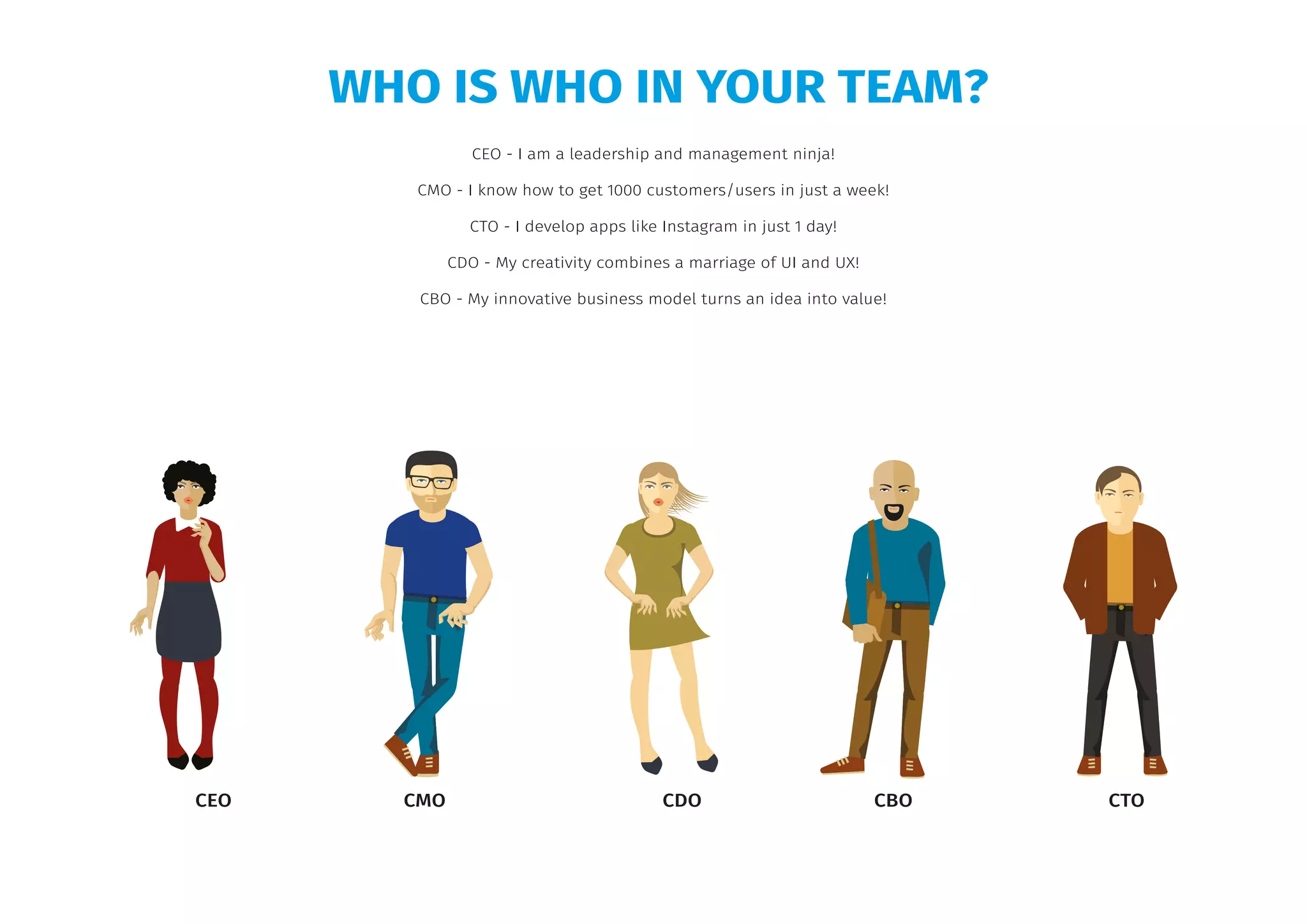 WHO IS WHO IN YOUR TEAM?
CEO - I am a leadership and management ninja!
CMO - I know how to get 1000 customers/users in just a week!
CTO - I develop apps like Instagram in just 1 day!
CDO - My creativity combines a marriage of UI and UX!
CBO - My innovative business model turns an idea into value!
CEO CMO CDO CBO CTO
 
