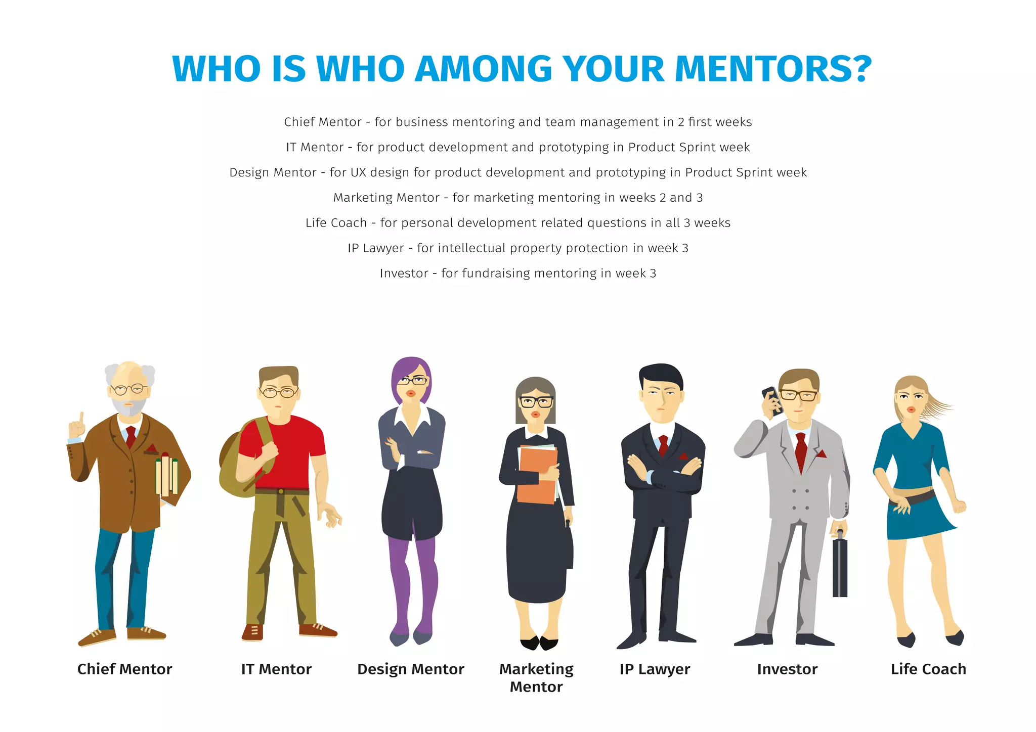 WHO IS WHO AMONG YOUR MENTORS?
Chief Mentor - for business mentoring and team management in 2 first weeks
IT Mentor - for product development and prototyping in Product Sprint week
Design Mentor - for UX design for product development and prototyping in Product Sprint week
Marketing Mentor - for marketing mentoring in weeks 2 and 3
Life Coach - for personal development related questions in all 3 weeks
IP Lawyer - for intellectual property protection in week 3
Investor - for fundraising mentoring in week 3
Chief Mentor IT Mentor Design Mentor Marketing
Mentor
IP Lawyer Investor Life Coach
 