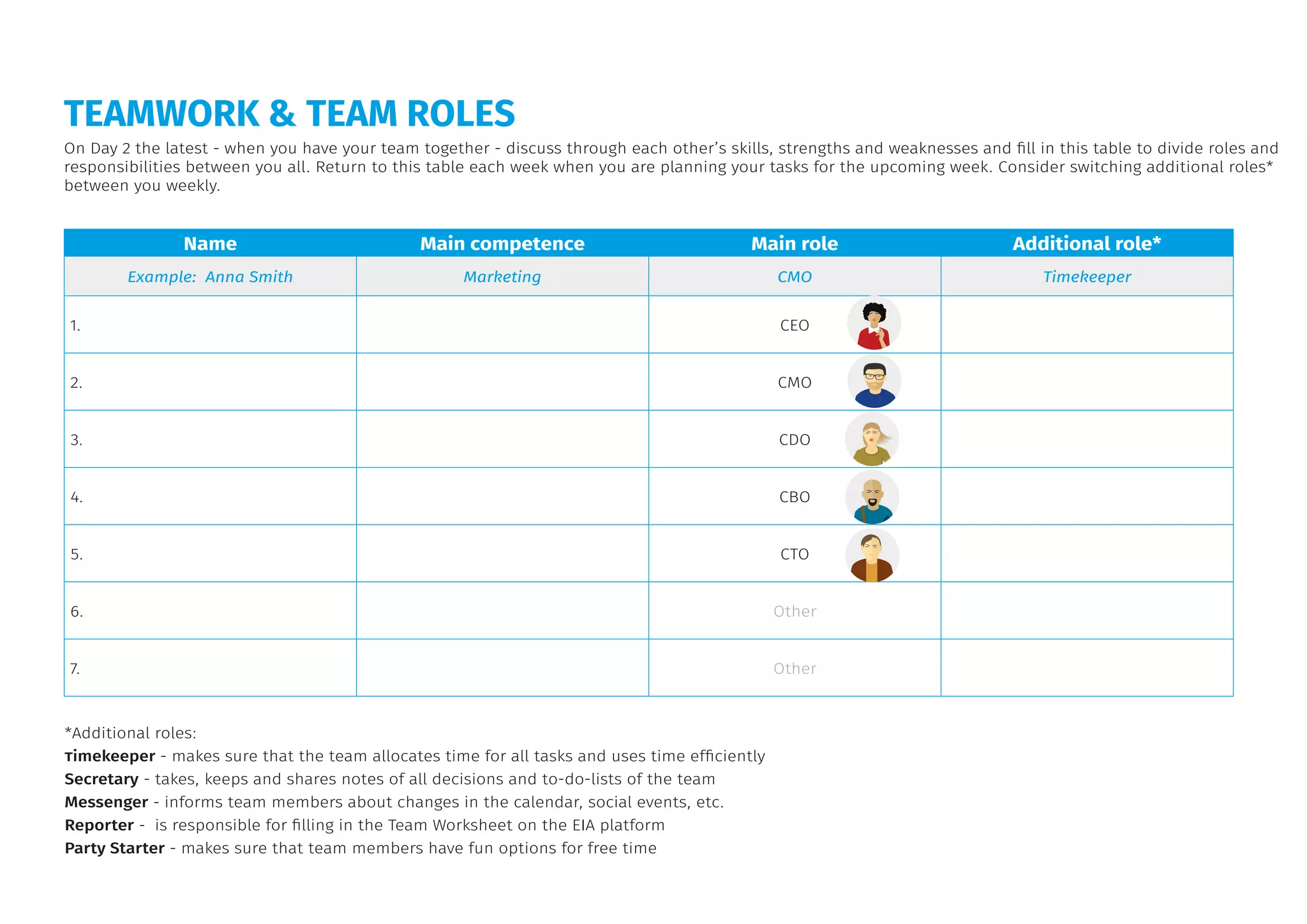 TEAMWORK & TEAM ROLES
On Day 2 the latest - when you have your team together - discuss through each other’s skills, strengths and weaknesses and fill in this table to divide roles and
responsibilities between you all. Return to this table each week when you are planning your tasks for the upcoming week. Consider switching additional roles*
between you weekly.
*Additional roles:
Timekeeper - makes sure that the team allocates time for all tasks and uses time efficiently
Secretary - takes, keeps and shares notes of all decisions and to-do-lists of the team
Messenger - informs team members about changes in the calendar, social events, etc.
Reporter - is responsible for filling in the Team Worksheet on the EIA platform
Party Starter - makes sure that team members have fun options for free time
Name Main competence Main role Additional role*
Example: Anna Smith Marketing CMO Timekeeper
1. CEO
2. CMO
3. CDO
4. CBO
5. CTO
6. Other
7. Other
 