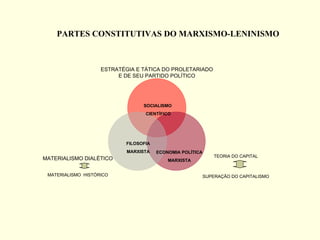 PARTES CONSTITUTIVAS DO MARXISMO-LENINISMO SOCIALISMO  CIENTÍFICO FILOSOFIA MARXISTA ECONOMIA POLÍTICA MARXISTA ESTRATÉGIA E TÁTICA DO PROLETARIADO E DE SEU PARTIDO POLÍTICO TEORIA DO CAPITAL SUPERAÇÃO DO CAPITALISMO MATERIALISMO DIALÉTICO MATERIALISMO  HISTÓRICO 