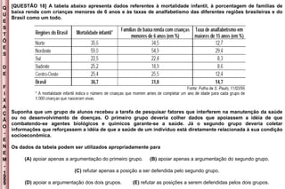 Q U E S T Õ E S D E F I X A Ç Ã O - E N E M - 1999 - [QUESTÃO 18] A tabela abaixo apresenta dados referentes à mortalidade infantil, à porcentagem de famílias de baixa renda com crianças menores de 6 anos e às taxas de analfabetismo das diferentes regiões brasileiras e do Brasil como um todo. Suponha que um grupo de alunos recebeu a tarefa de pesquisar fatores que interferem na manutenção da saúde ou no desenvolvimento de doenças. O primeiro grupo deveria colher dados que apoiassem a idéia de que combatendo-se agentes biológicos e químicos garante-se a saúde. Já o segundo grupo deveria coletar informações que reforçassem a idéia de que a saúde de um indivíduo está diretamente relacionada à sua condição socioeconômica. Os dados da tabela podem ser utilizados apropriadamente para (A)  apoiar apenas a argumentação do primeiro grupo.   (B)  apoiar apenas a argumentação do segundo grupo. (C)  refutar apenas a posição a ser defendida pelo segundo grupo. (D)  apoiar a argumentação dos dois grupos.   (E)  refutar as posições a serem defendidas pelos dois grupos. 