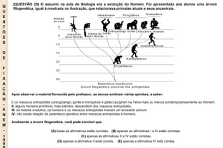 Q U E S T Õ E S D E F I X A Ç Ã O - E N E M - 1998 [QUESTÃO 25] O assunto na aula de Biologia era a evolução do Homem. Foi apresentada aos alunos uma árvore filogenética, igual à mostrada na ilustração, que relacionava primatas atuais e seus ancestrais. Após observar o material fornecido pelo professor, os alunos emitiram várias opiniões, a saber: I.  os macacos antropóides (orangotango, gorila e chimpanzé e gibão) surgiram na Terra mais ou menos contemporaneamente ao Homem. II.  alguns homens primitivos, hoje extintos, descendem dos macacos antropóides. III.  na história evolutiva, os homens e os macacos antropóides tiveram um ancestral comum. IV.  não existe relação de parentesco genético entre macacos antropóides e homens. Analisando a árvore filogenética, você pode concluir que: (A)  todas as afirmativas estão corretas.   (B)  apenas as afirmativas I e III estão corretas.  (C)  apenas as afirmativas II e IV estão corretas. (D)  apenas a afirmativa II está correta.   (E)  apenas a afirmativa IV está correta. 