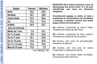 Q U E S T Õ E S D E F I X A Ç Ã O - E N E M - 2001 - [QUESTÃO 52] A tabela apresenta a taxa de desemprego dos jovens entre 15 e 24 anos estratificada com base em diferentes categorias. Considerando  apenas  os dados ao lado e analisando as características de candidatos a emprego, é possível concluir que teriam  menor  chance de consegui-lo, (A)  mulheres, concluintes do ensino médio, moradoras da cidade de São Paulo. (B)  mulheres, concluintes de curso superior, moradoras da cidade do Rio de Janeiro. (C)  homens, com curso de pós-graduação, moradores de Manaus. (D)  homens, com dois anos do ensino fundamental, moradores de Recife. (E)  mulheres, com ensino médio incompleto, moradoras de Belo Horizonte. 