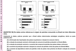 Q U E S T Õ E S D E F I X A Ç Ã O - E N E M - 2003 - [QUESTÃO 56] Os dados acima referem-se à origem do petróleo consumido no Brasil em dois diferentes anos. Analisando os dados, pode-se perceber que o Brasil adotou determinadas estratégias energéticas, dentre as quais podemos citar:  (A) a diminuição das importações dos países muçulmanos e redução do consumo interno.  (B) a redução da produção nacional e diminuição do consumo do petróleo produzido no Oriente Médio.  (C) a redução da produção nacional e o aumento das compras de petróleo dos países árabes e africanos.  (D) o aumento da produção nacional e redução do consumo de petróleo vindo dos países do Oriente Médio.  (E) o aumento da dependência externa de petróleo vindo de países mais próximos do Brasil e redução do consumo interno. 
