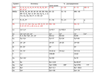System Антигены % распределение
групп крови
АВО A1, A2, A3, A4, A5, Az
, A0
, B1, B2, B3, BW
,
BX
, H, O
0 - 40 А - 39 В - 15 АВ - 6
MNSs M, M1, M2, Ma
, Mc
, Mk
, Mv
, Mg
, Mia
, Mur,
Mta
, N, N2, Nya
, S, Sta
, Sul, Sj, S2, s, U,
Tm, Hu, He, Hil, Vw
, Vr
, Ria
, Cla
M - 33 N - 19 MN - 48
P P1, P2, Pk
P1 - 79 P2 - 21 Pk
p
Rh C, Cw
, Cu
, Ces
, Ce, ce, CE, D, Du
, Dw
,
E, Eu
, Ew
, Et
, c, cE, d, e, e , LW
Rh+ 85 Rh- 15
Lu Lua
, Lub
Lua
-0,1 Lub
-92,4 Luab
-7,5
Le Lea
, Leb
, Lec
, Led
Lea
Leb
Lec
Led
K K, k, Kpa
, Kpb
, Jsa
, Jsb
Kk-0,2 Kk-9,8 kk-90
Fy Fya
, Fyb
Fya
-17 Fyb
-34 Fyab
-49
Jk Jka
,Jkb
Jka
-25 Jkb
-25 Jkab
-50
Di Dia
, Dib
Dia
Dib
Yt Yta
, Ytb
Yta
-91,9 Ytb
-0,2 Ytab
-7,9
Ii I, i I-99,98 i-0,02
Au Aua
, Aub
Aua
-82 Aub
-8
Bx Bx Bx+ 0,03 Bx-99,97
Xg Xga
Xga
+ 63M, 89F Xgа
-37M, 11F
Bua
Bua
Bua
+ 0,1 Bua
–99,9
Do Doa
Doa
+ 66 Doa
- 34
 